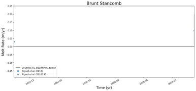 Running Mean of Area-averaged Melt Rate under Ice Shelves in the Brunt Stancomb Region