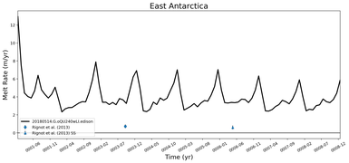 Running Mean of Area-averaged Melt Rate under Ice Shelves in the East Antarctica Region