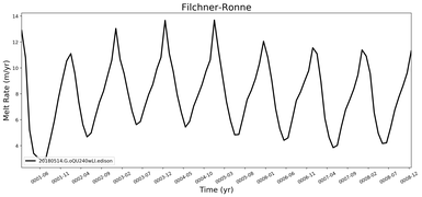 Running Mean of Area-averaged Melt Rate under Ice Shelves in the Filchner-Ronne Region