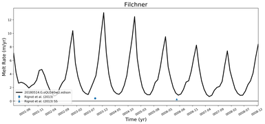 Running Mean of Area-averaged Melt Rate under Ice Shelves in the Filchner Region