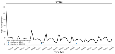 Running Mean of Area-averaged Melt Rate under Ice Shelves in the Fimbul Region