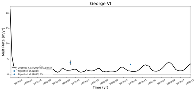 Running Mean of Area-averaged Melt Rate under Ice Shelves in the George VI Region
