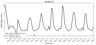 Running Mean of Area-averaged Melt Rate under Ice Shelves in the Larsen C Region