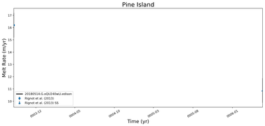 Running Mean of Area-averaged Melt Rate under Ice Shelves in the Pine Island Region