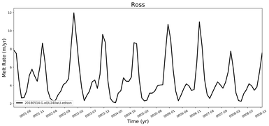 Running Mean of Area-averaged Melt Rate under Ice Shelves in the Ross Region