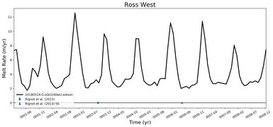 Running Mean of Area-averaged Melt Rate under Ice Shelves in the Ross West Region