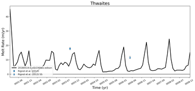 Running Mean of Area-averaged Melt Rate under Ice Shelves in the Thwaites Region