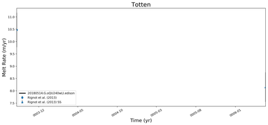 Running Mean of Area-averaged Melt Rate under Ice Shelves in the Totten Region