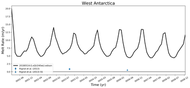 Running Mean of Area-averaged Melt Rate under Ice Shelves in the West Antarctica Region