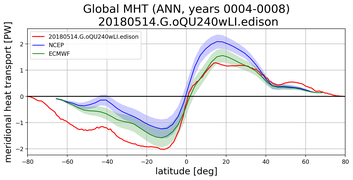 Meridional Heat Transport