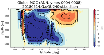 Global Meridional Overturning Streamfunction