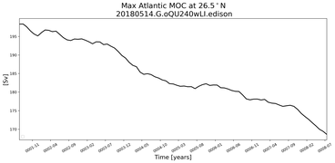 Time Series of maximum Meridional Overturning Circulation at 26.5°N