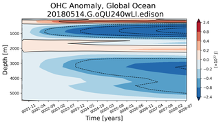 Trend of global OHC Anomaly vs depth