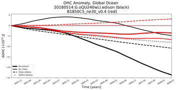 Running Mean of the Anomaly in global Ocean Heat Content