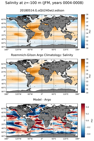 JFM Model Salinity compared with Argo observations