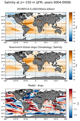 JFM Model Salinity compared with Argo observations
