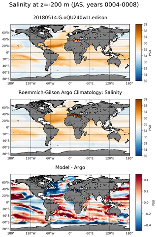 JAS Model Salinity compared with Argo observations