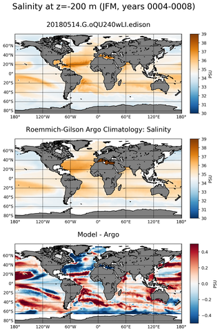 JFM Model Salinity compared with Argo observations
