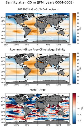 JFM Model Salinity compared with Argo observations