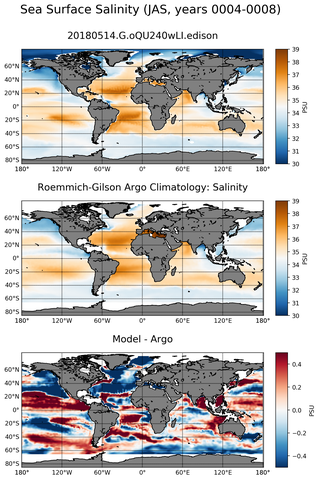 JAS Model Salinity compared with Argo observations