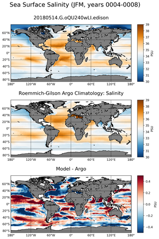 JFM Model Salinity compared with Argo observations