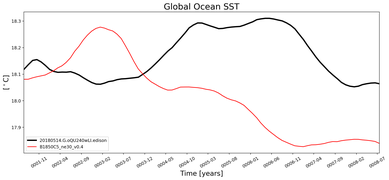 Running Mean of global Sea Surface Temperature
