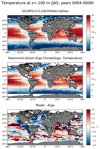 JAS Model temperature compared with Argo observations