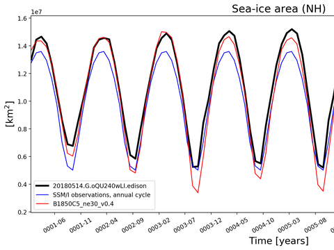 Time Series