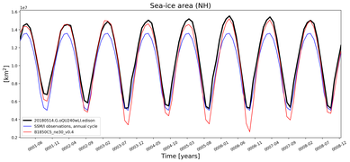 Running mean of NH Sea-ice area