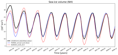 Running mean of NH Sea-ice volume