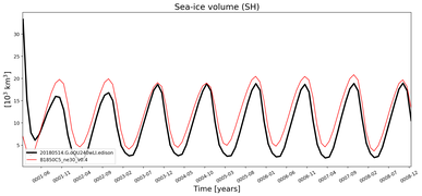 Running mean of SH Sea-ice volume