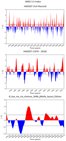 Time Series of El Niño 3.4 Climate Index
