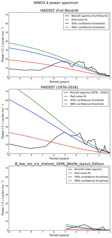 Spectra of El Niño 3.4 Climate Index
