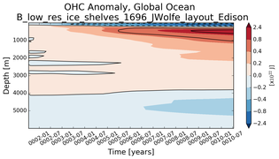 Trend of global OHC Anomaly vs depth from Year 0001