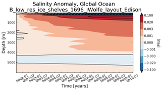 Trend of global Salinity Anomaly vs depth from Year 0001