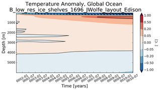 Trend of global Temperature Anomaly vs depth from Year 0001