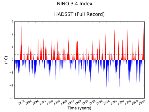 El Niño 3.4 Climate Index
