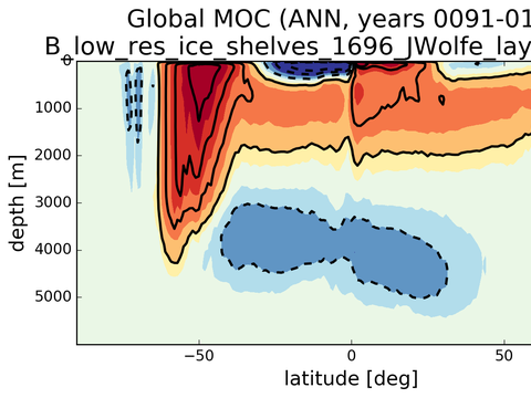 Meridional Overturning Streamfunction