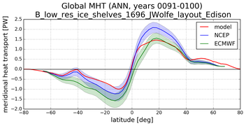 Meridional Heat Transport