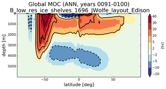 Global Meridional Overturning Streamfunction