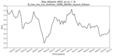 Time Series of maximum Meridional Overturning Circulation at 26.5°N