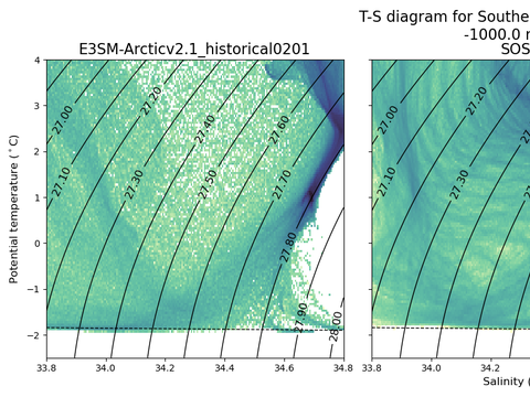 Ocean Analysis