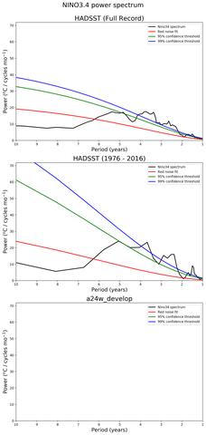Spectra of El Niño 3.4 Climate Index