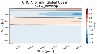 Trend of global OHC Anomaly vs depth from Year 0001