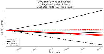 Running Mean of the Anomaly in global Ocean Heat Content from Year 0001