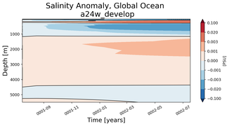 Trend of global Salinity Anomaly vs depth from Year 0001