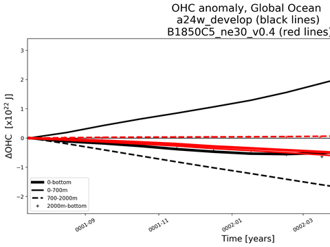 Time Series