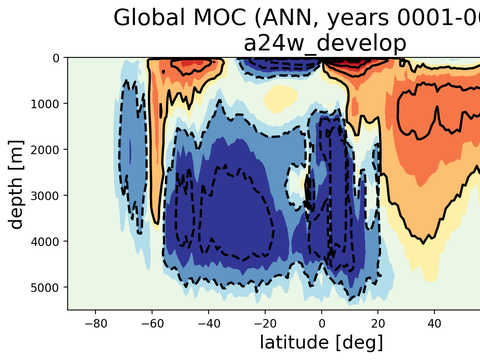 Meridional Overturning Streamfunction