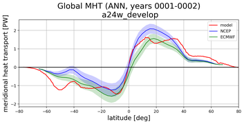 Meridional Heat Transport