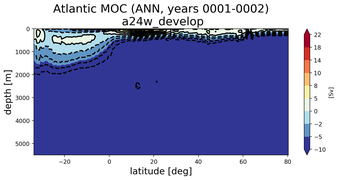 Atlantic Meridional Overturning Streamfunction